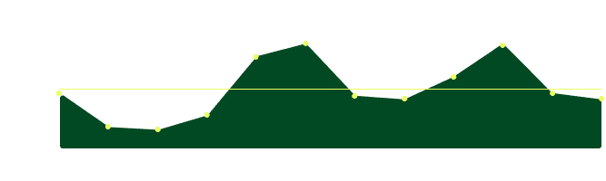 Chart 2022